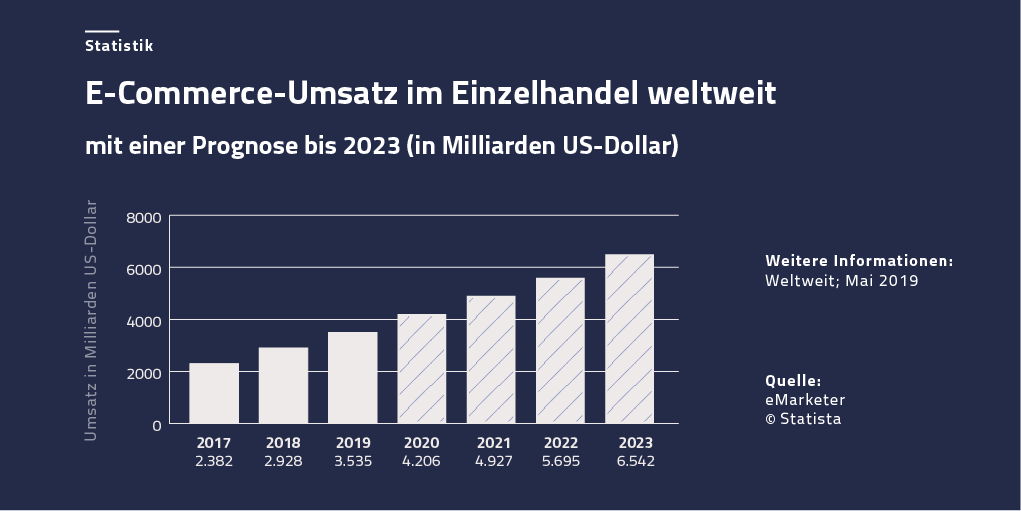 Säulendiagramm der E-Commerce-Umsätze im Einzelhandel von 2017 bis 2023 | eggheads.net