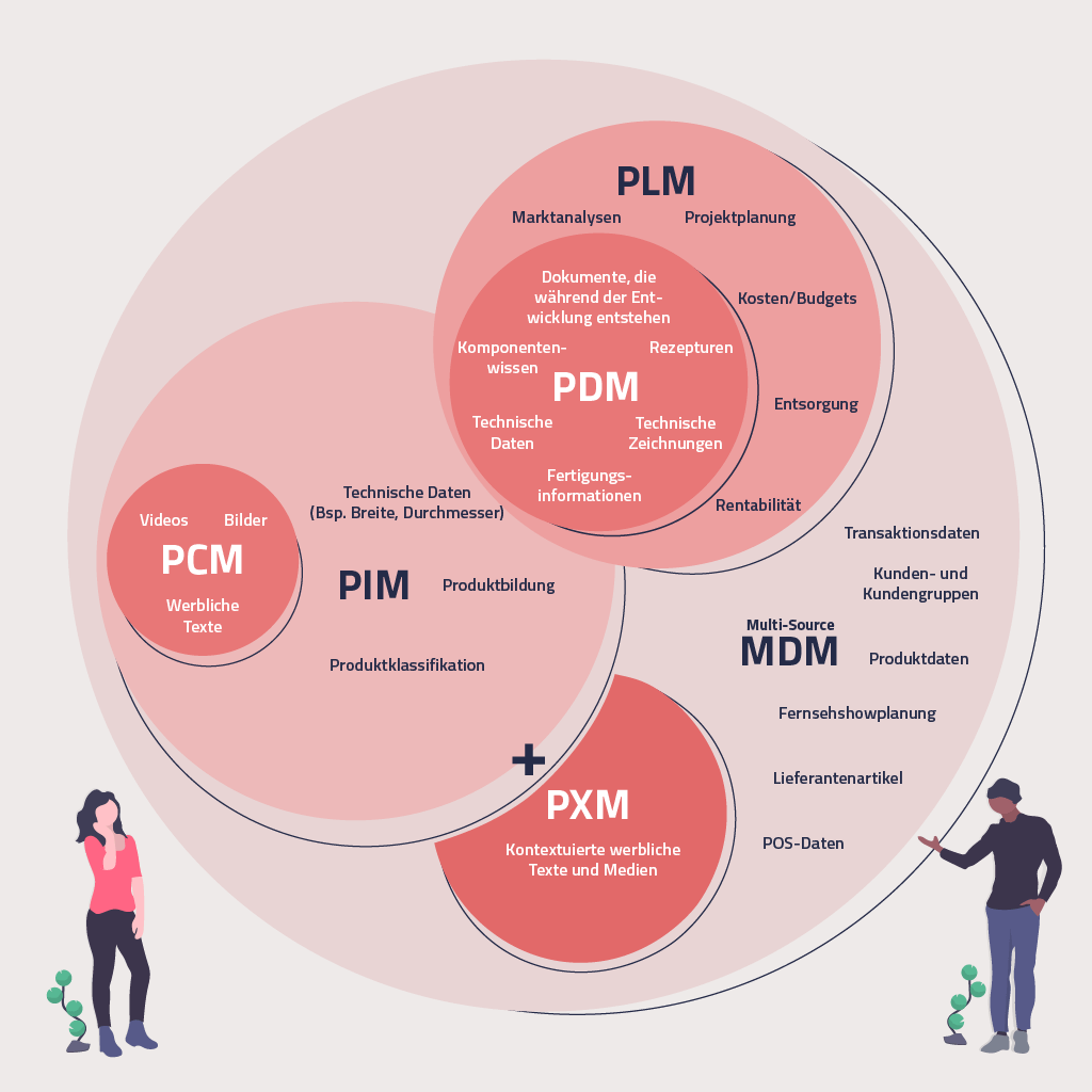 Die Grafik visualisiert die Unterschiede und Überscheidungen von PIM-, PXM-, PCM-, MDM-, PDM- und PLM-Systemen. | eggheads.net