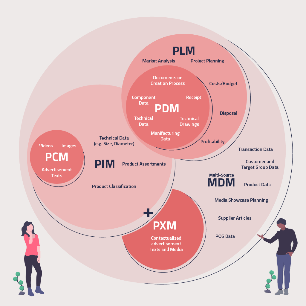 The graphic visualizes the differences and similarities of PIM, PXM, PCM, MDM, PDM, and PLM systems. | eggheads.net