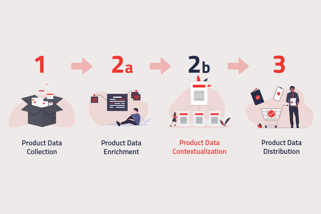 Illustration of the PXM process from data collection, through data enrichment and contextualization, to data distribution. | eggheads.net