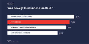 Grafik zum Thema: Was bewegt Kund:innen zum Kauf? Quelle: Statista | eggheads.net