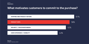 Graphic on the topic: What motivates customers to buy? Source: Statista | eggheads.net
