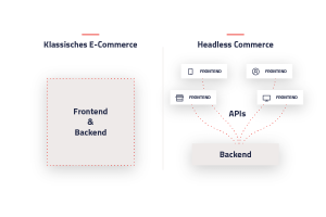 Die Grafik zeigt den Unterschied zwischen klassischem E-Commerce und Headless Commerce, bei dem Frontend und Backend getrent sind. | eggheads.net