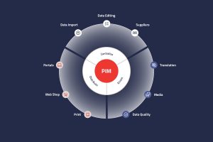 Circular graphic with PIM in the center and data sources and channels around | eggheads.net