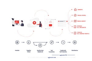 The graphic visualizes the headless PIM process and shows the path of product texts from writing to publishing | eggheads.net