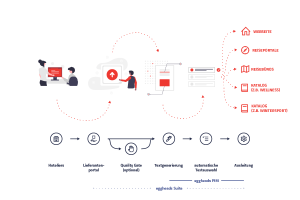 Die Grafik visualisiert den Headless PIM Prozess und zeigt den Weg von Produkttexten vom Schreiben bis zum Veröffentlichen | eggheads.net