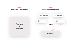 The graphic shows the difference between classic e-commerce and headless commerce, where front-end and back-end are separate. | eggheads.net