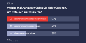 Balkendiagramm zum Thema Retouren | eggheads.net