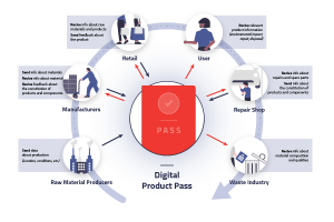 Digital product passport graphic | eggheads.net