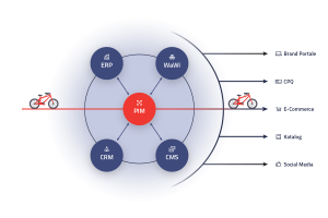 Illustration mit Fahrrad und Darstellungen zu ERP WaWi CRM CMS und PIM | eggheads.net