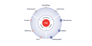 Kreisförmige Grafik mit PIM in der Mitte und Datenquellen und Kanälen herum | eggheads.net