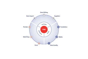 Circular graphic with PIM in the center and data sources and channels around | eggheads.net