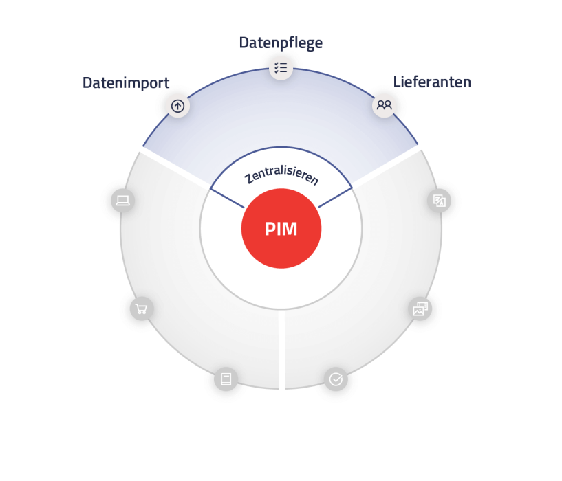 Was ist ein PIMSystem? Product Information Management