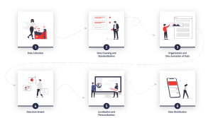 Graphic with six illustrations of the six steps of data in the PIM system | eggheads.net