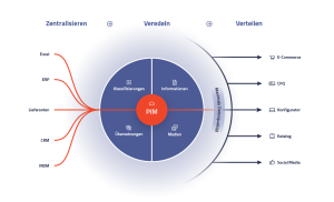 Grafik die den Prozess des Zentralisieren Veredeln und Verteilen mit einem PIM-System beschreibt | eggheads.net