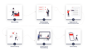 Grafik mit sechs Illustrationen zu den sechs Schritten der Daten im PIM-System | eggheads.net