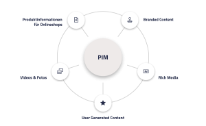 Grafik mit produktbezogenem Content für PIM | eggheads.net