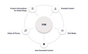 Graphics with product-related content for PIM | eggheads.net