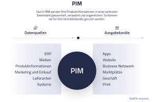 Grafik mit Datenquellen PIM und Ausgabekanälen | eggheads.net