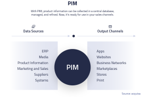 Graphic with PIM data sources and output channels | eggheads.net