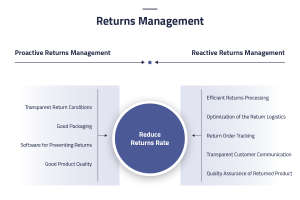 Arrow diagram returns management | Proactive returns management | Reactive returns management | eggheads.net