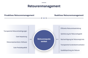 Pfeildiagramm Retourenmanagement | Proaktives Retourenmanagement | Reaktives Retourenmanagement | eggheads.net